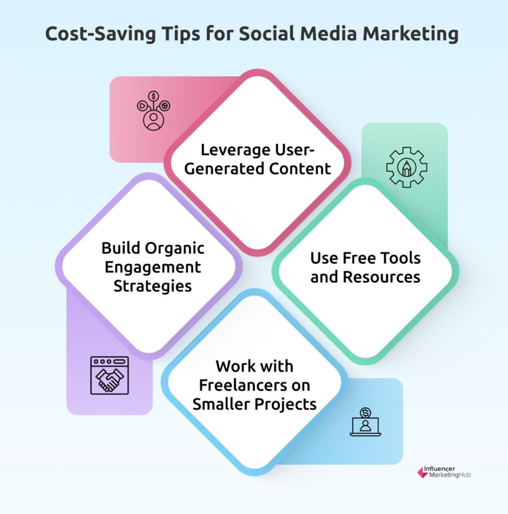 Tips for Reducing Social Media Marketing Costs