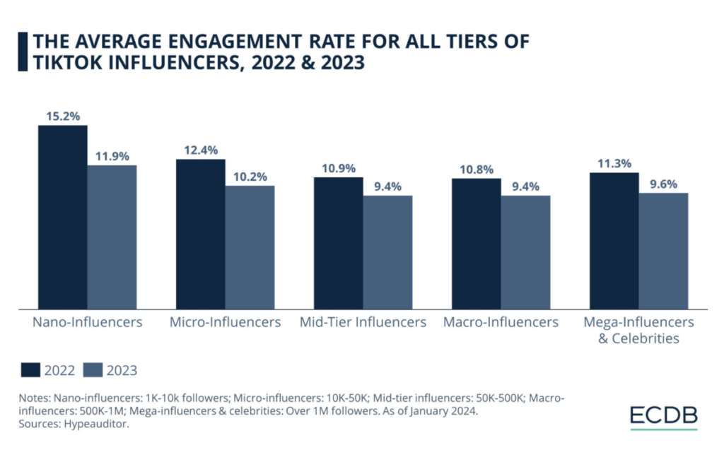 Average engagement rate for all tiers of TikTok influencers