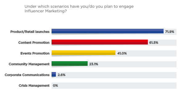 UAE brands’ reasons for engaging in influencer marketing 