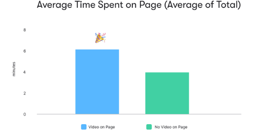 Average time spent on page