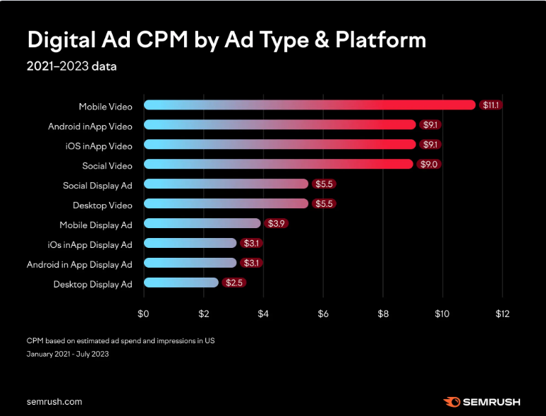 Digital CPM ADs Platform