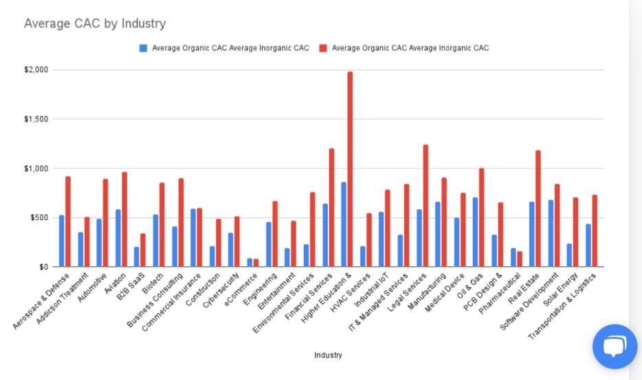 average customer acquisition cost