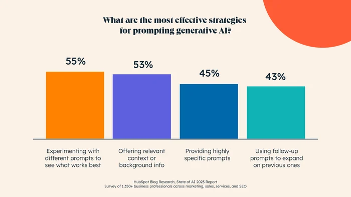Most effective strategies for promoting gen AI