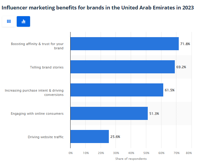 Influencer marketing benefits for brands