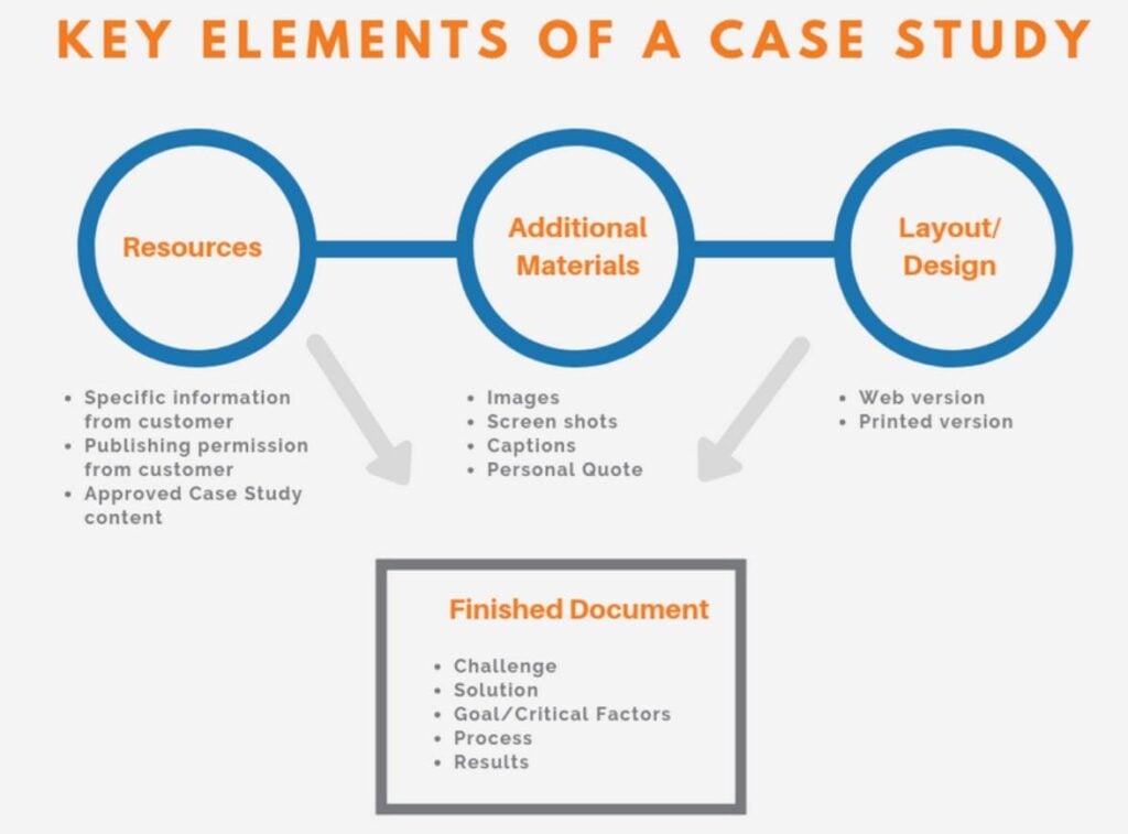 Key elements of a case study