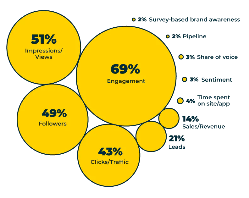 Metrics measured by agencies for social media success