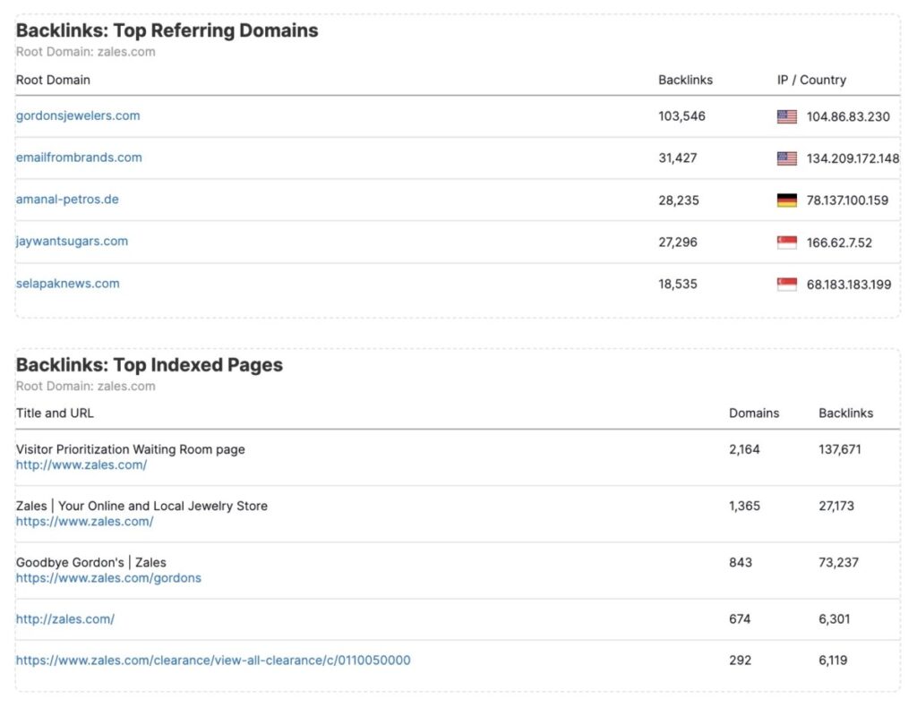 Top Indexed Pages
