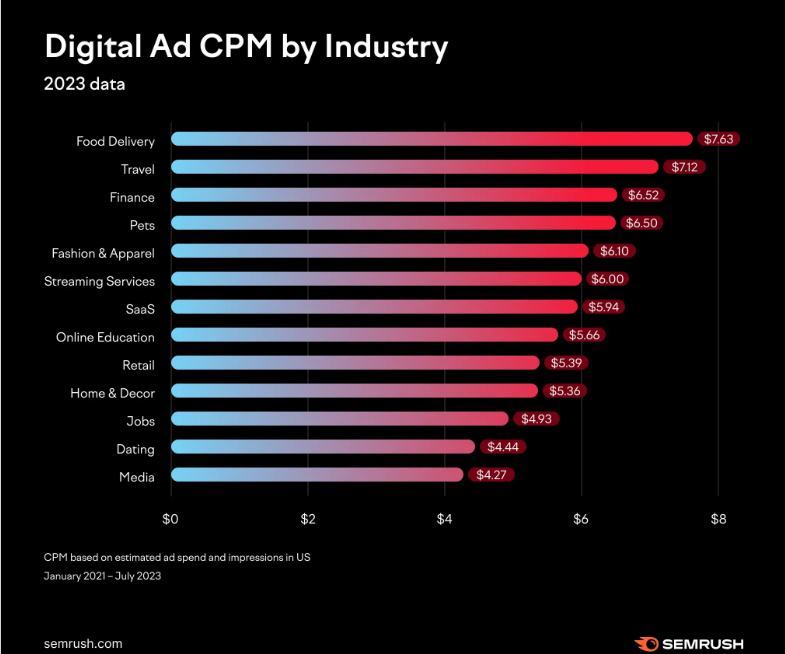 Digital CPM Ad Industry