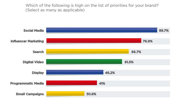 Top priorities for brands in the UAE