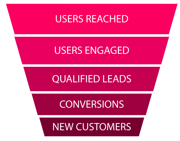 The Influencer Marketing Factory process