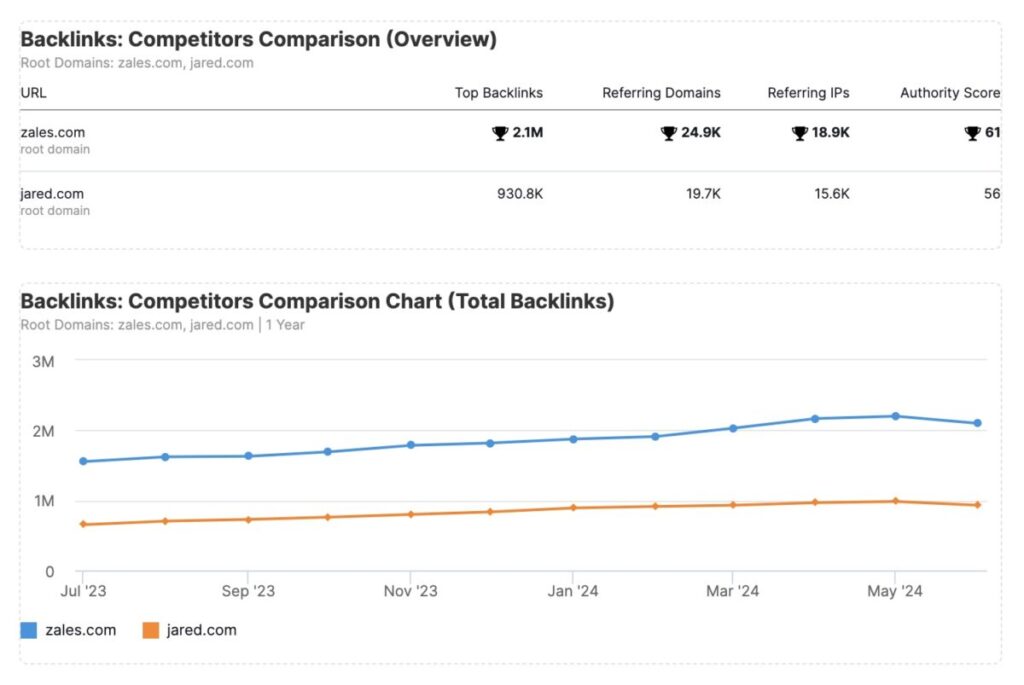 Backlinks competitors comparison