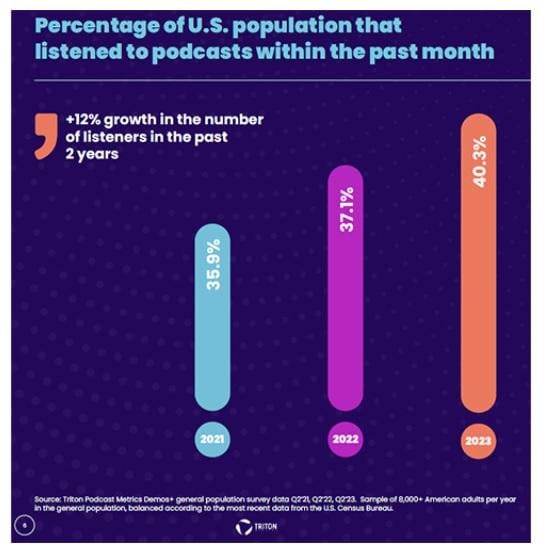 Podcast statistics