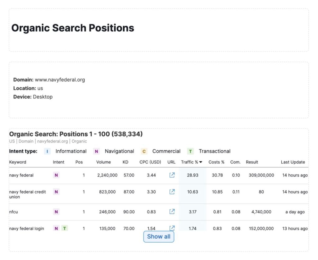 report highlighting your site’s top 100 keywords