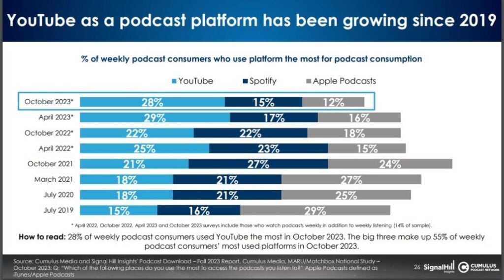 YouTube podcasts