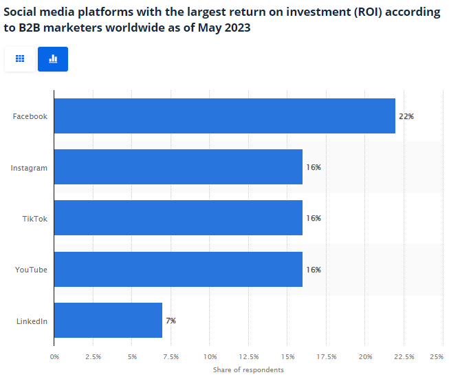 Social media platforms ROI