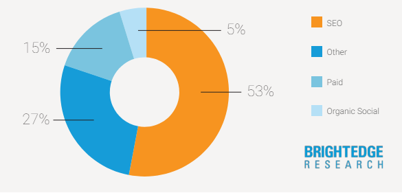 Search’s dominant channel share