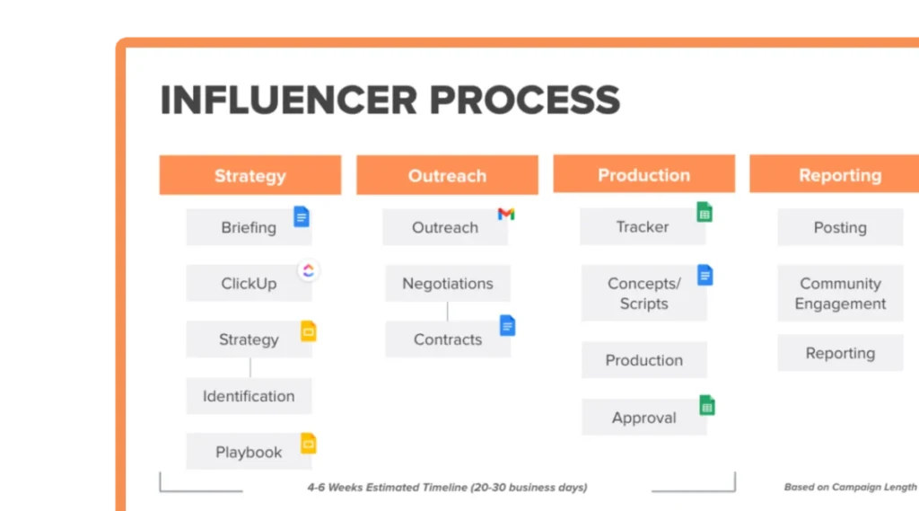 Sculpt influencer process