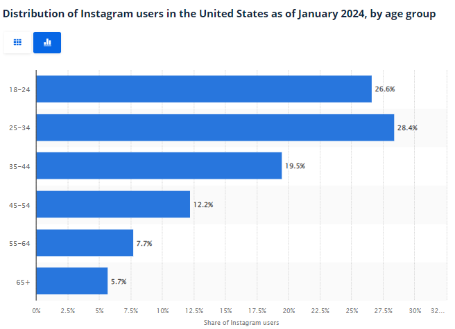 Instagram users United States