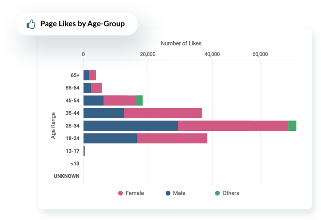 Demographic-specific engagement analysis Zoho Social