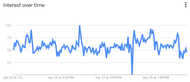 Google Trends Results