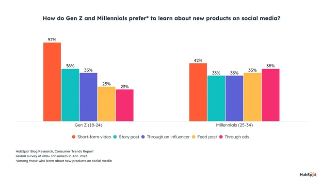 HubSpot research