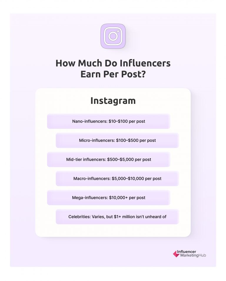 Influencer pricing Instagram