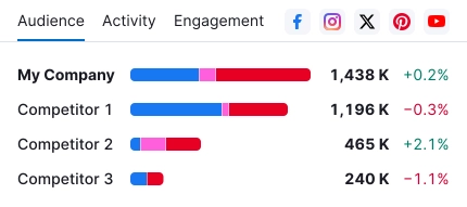 Social Tracker Semrush