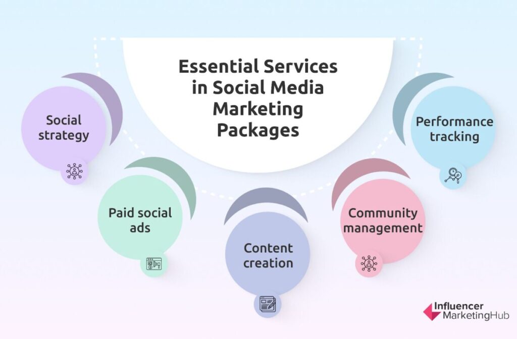 Social Media Marketing Packages Services