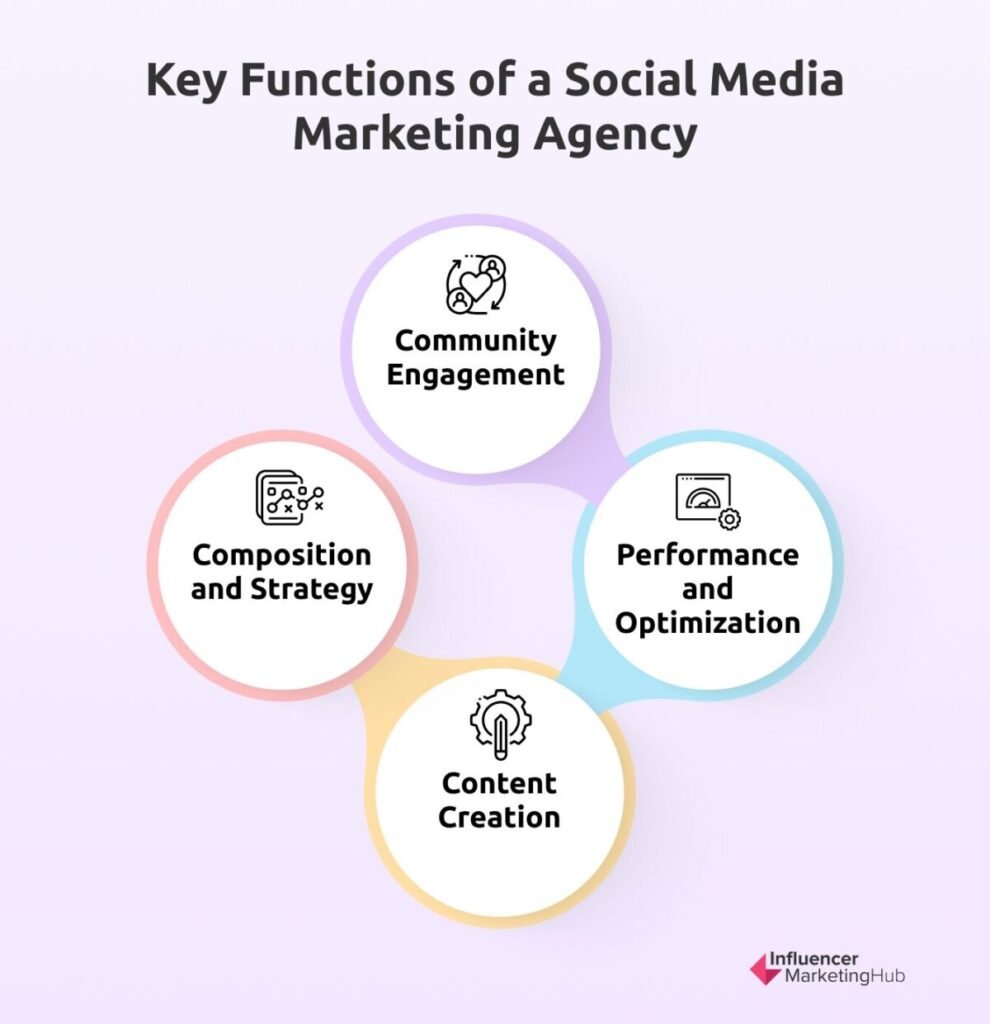 Functions Social Media Marketing Agency