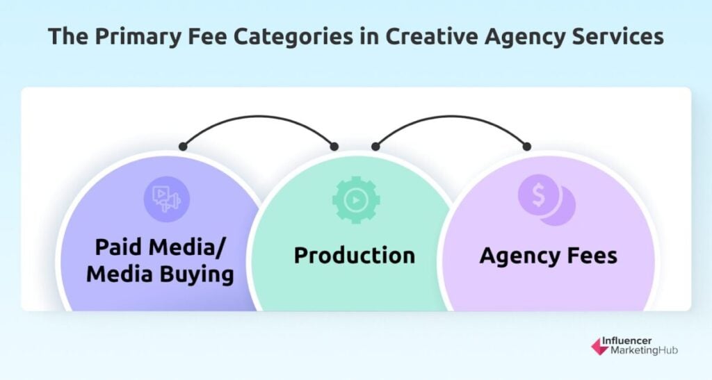 Creative Agency Fee Categories