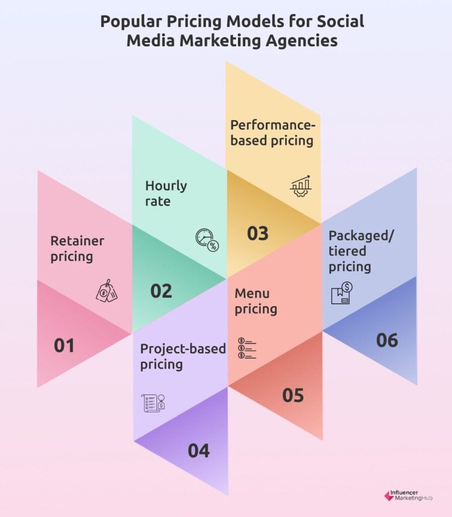 Social Media Marketing Agencies Pricing Models