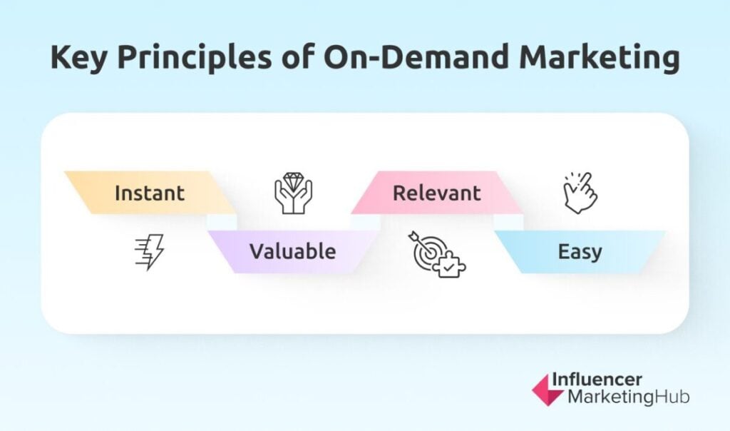 Principles On-Demand Marketing