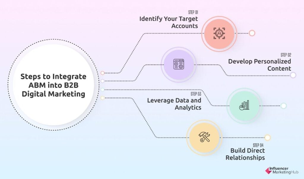 Account-Based Marketing