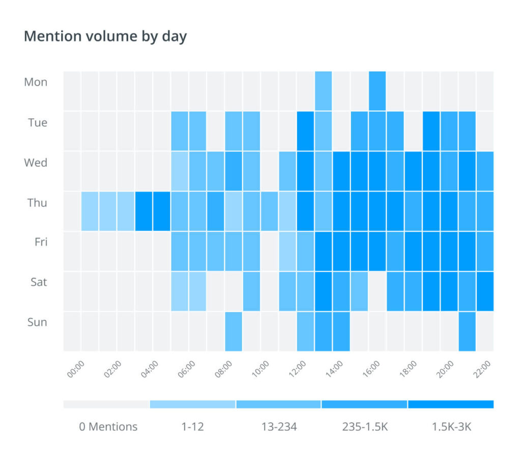 Mention volume by day
