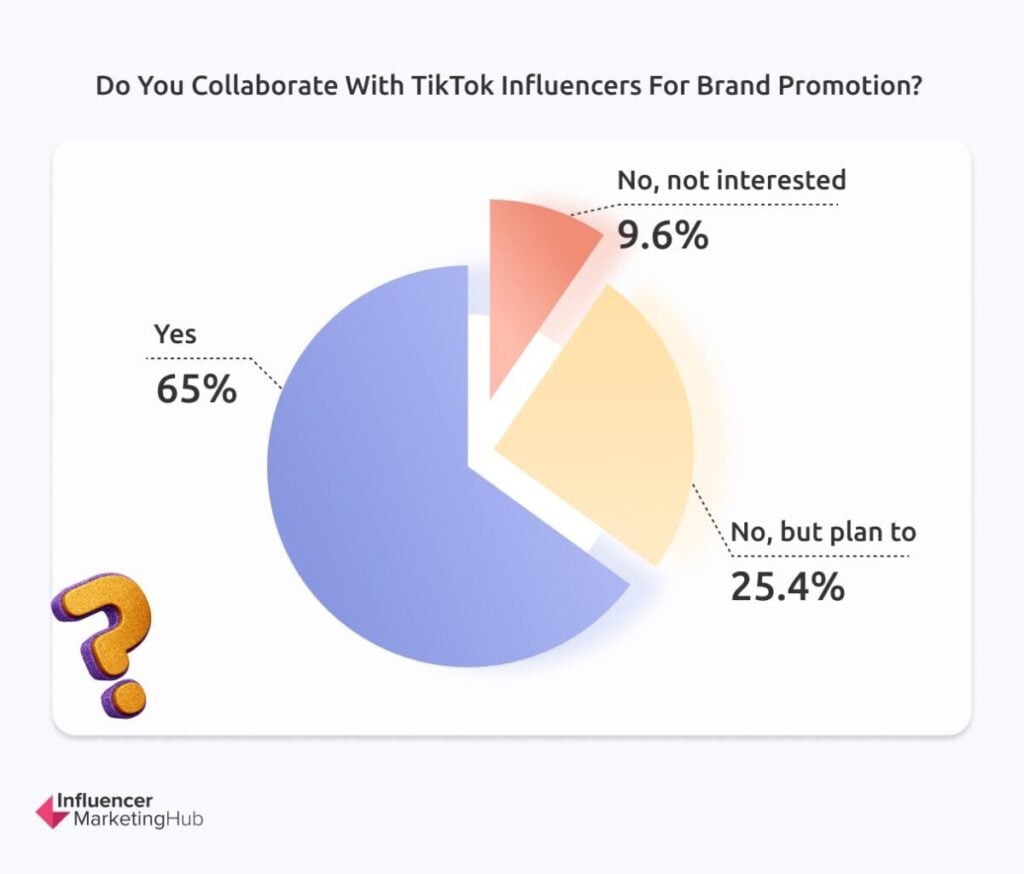 Collaboration with TikTok Influencers to Promote Brand