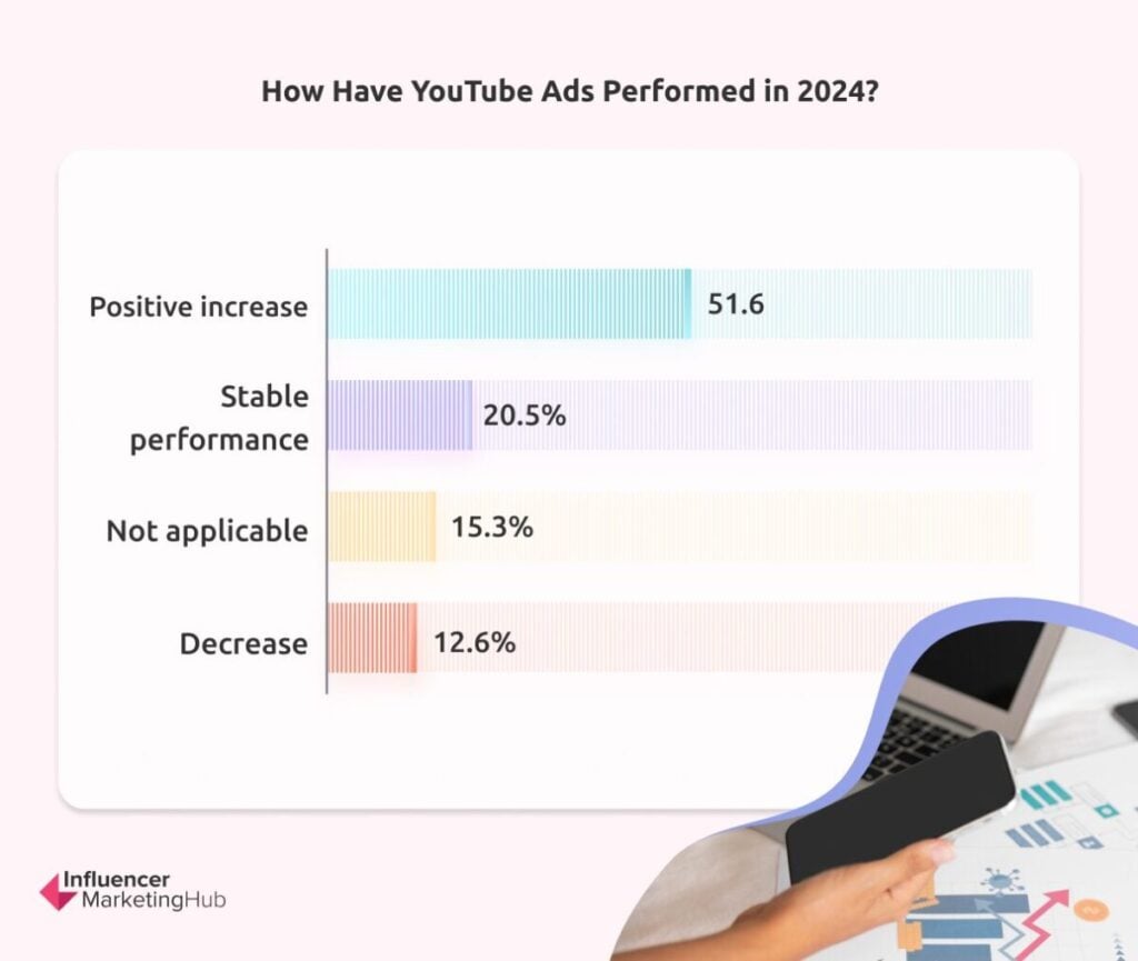  YouTube Ads Performed in 2024