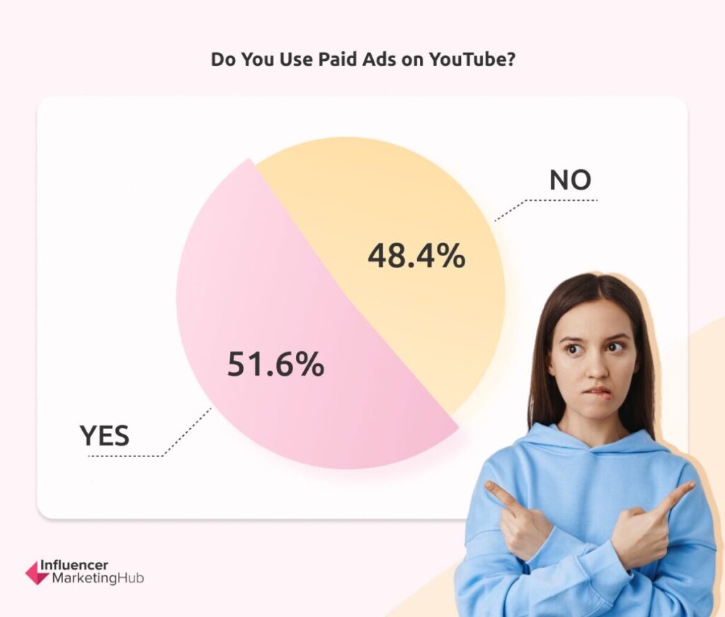 Do You Use Paid Ads on YouTube