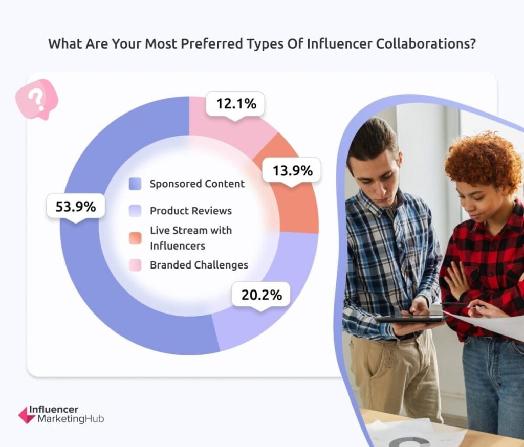 Preferred Types of Influencer Collaborations