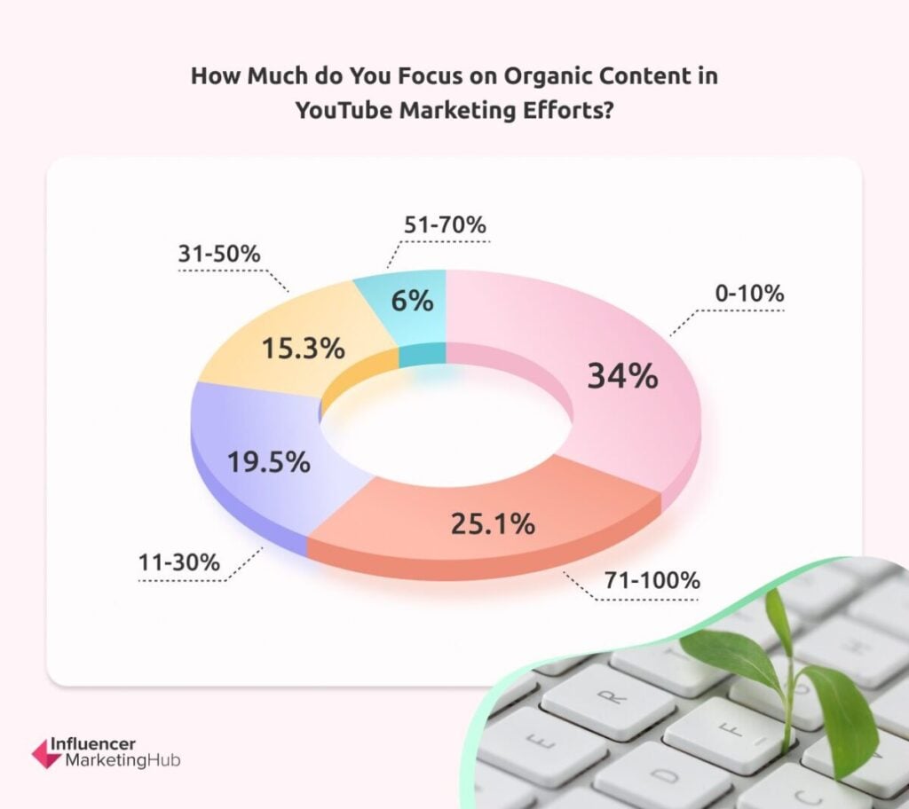 Organic Content in YouTube Marketing Efforts