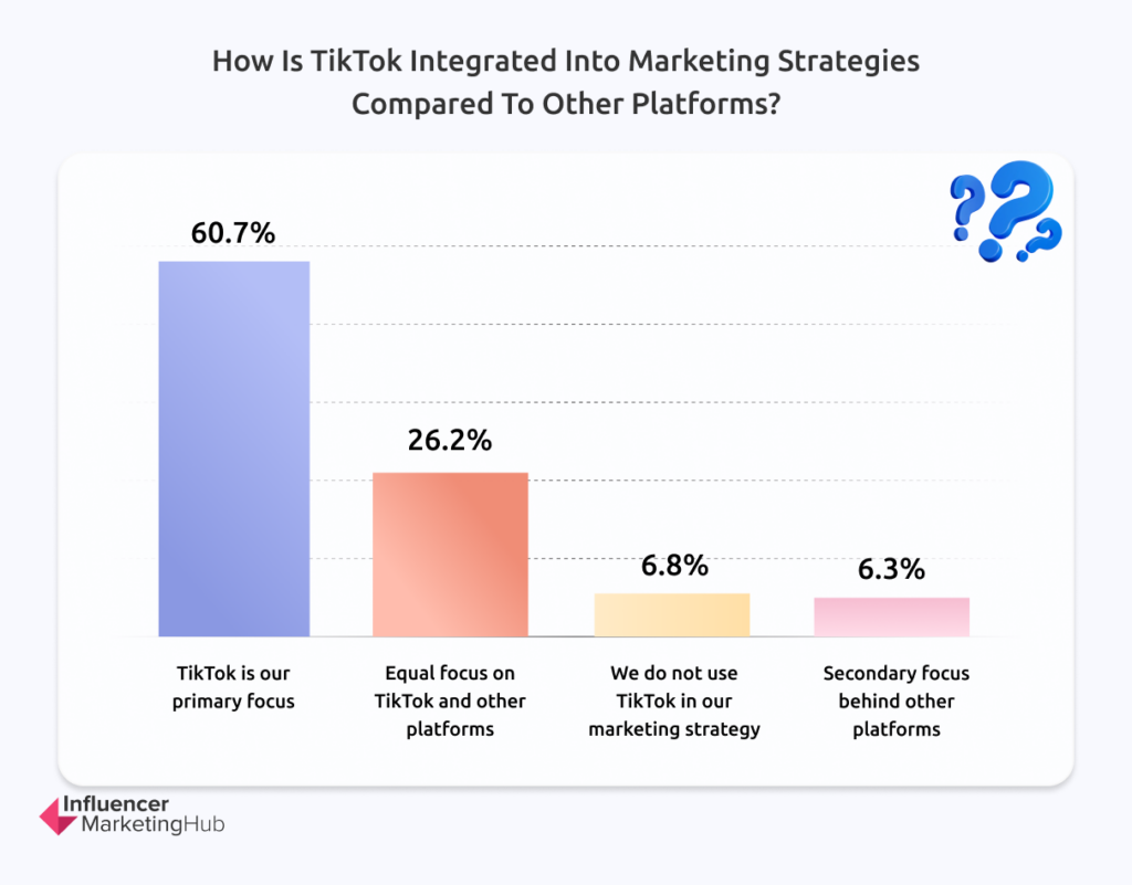 Integration of TikTok in Marketing Strategy Compared to Other Platforms