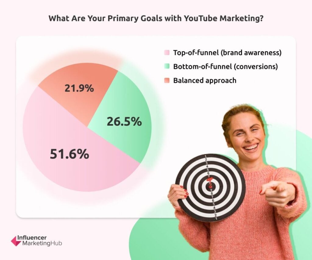 Primary Goals with YouTube Marketing