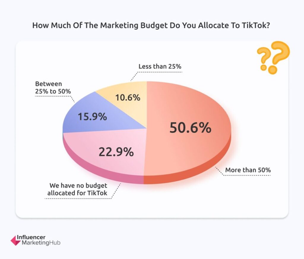 Marketing Budget Allocation to TikTok