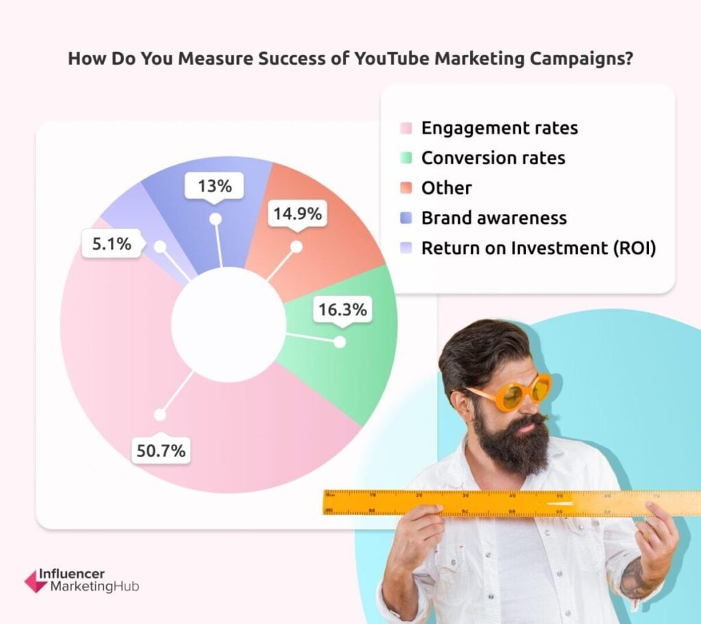  Success of YouTube Marketing Campaigns