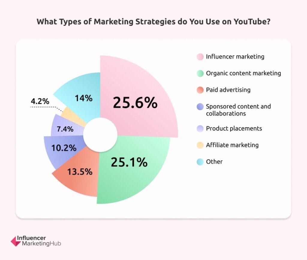 Types of Marketing Strategies Used on YouTube