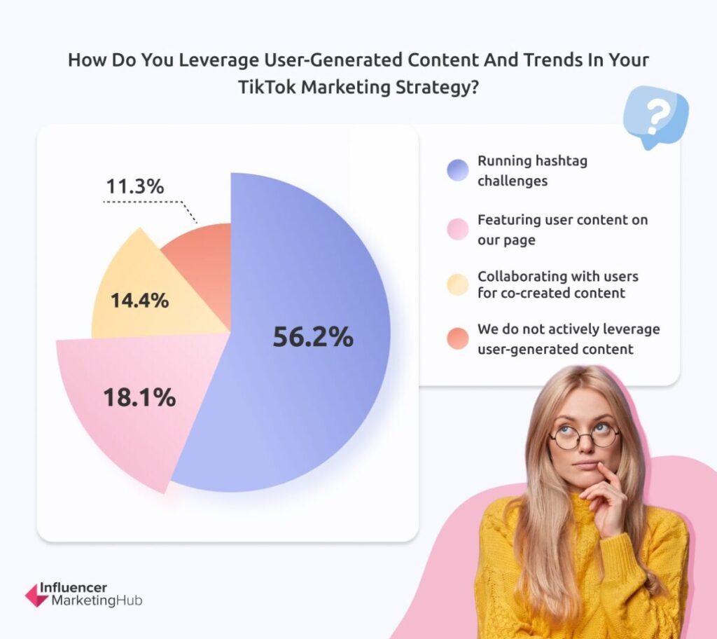 User-Generated Content Usage