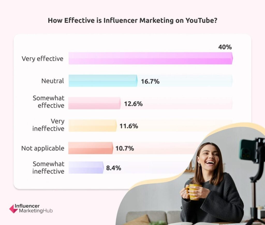 Effectiveness of Influencer Marketing on YouTube