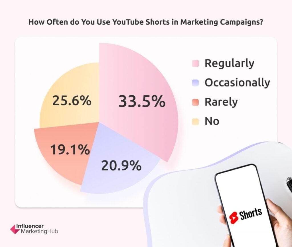 Use of YouTube Shorts in Marketing Campaigns