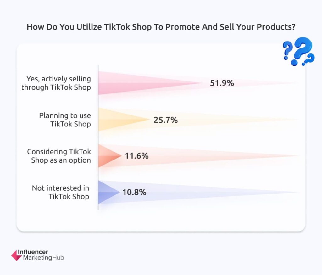 Utilization of TikTok Shop for Products