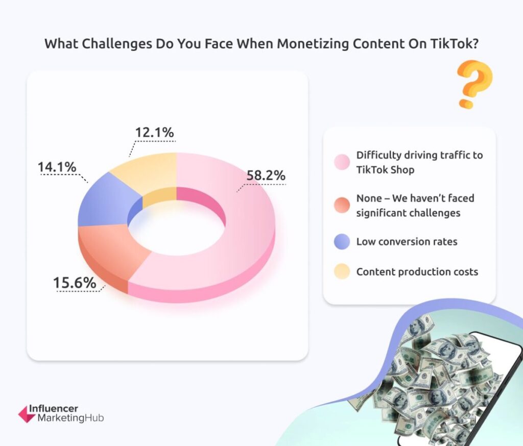 Challenges Faced with Monetizing Content on TikTok