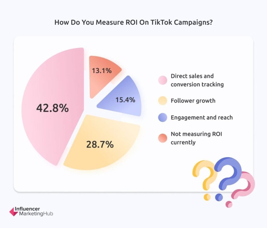 Measuring ROI on TikTok